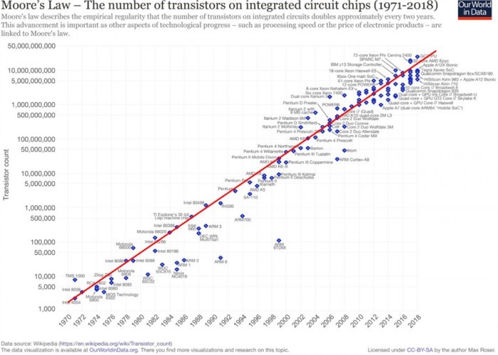 Checking Moore’s Law Hot Wires